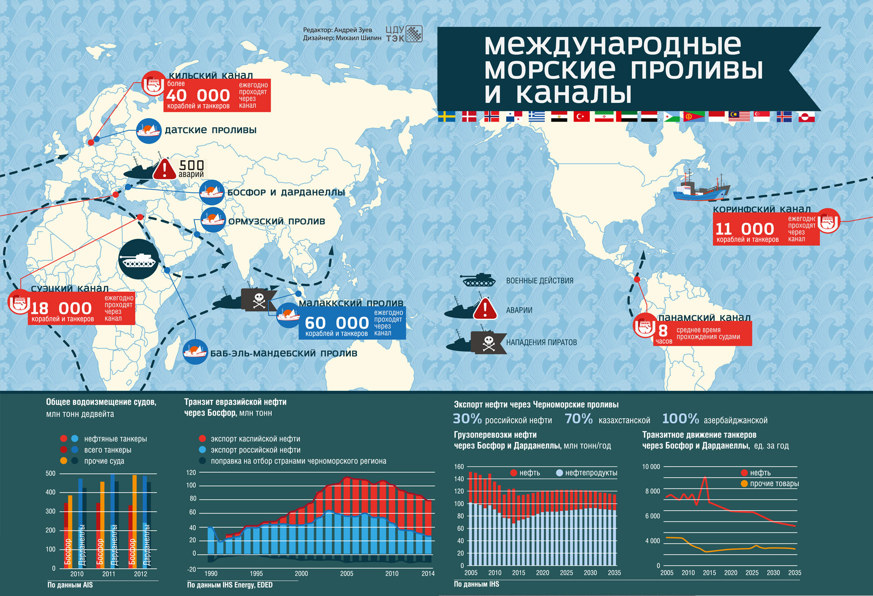 Международные проливы